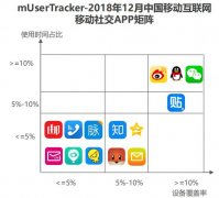 星瀚传媒解读社会化营销：通讯聊天+社交网络